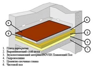 Шумоізоляція підлоги в панельному будинку робимо правильно