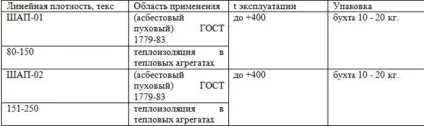 Шнур азбестовий, сфера застосування, класифікація, технічні характеристики, види - на