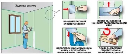 Шпаклівка швів гіпсокартону - як виконується, види, технологія своїми руками (руками) Шпаклівка швів гіпсокартону - як виконується, види, технологія своїми руками