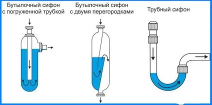 Сифон для раковини на кухню пристрій і установка, сифон для подвійної мийки, як правильно (сифон для раковини на кухню) Сифон для раковини на кухню пристрій і установка, сифон для подвійної мийки, як правильно