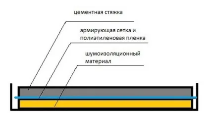 Шумоізоляція підлоги в панельному будинку способи, матеріали, правила (панельному) Шумоізоляція підлоги в панельному будинку способи, матеріали, правила