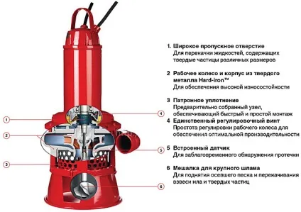 Шламовий погружной насос - конструктивні елементи і характеристики (насос) Шламовий погружной насос - конструктивні елементи і характеристики