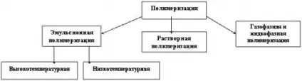 Синтетичні каучуки технології і виробництво (аналітика) Синтетичні каучуки технології і виробництво