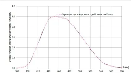 Розповідь про те як спектральні характеристики освітлення впливають на наше життя (diy або зроби сам) Розповідь про те як спектральні характеристики освітлення впливають на наше життя