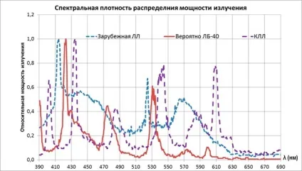 Розповідь про те як спектральні характеристики освітлення впливають на наше життя (світло) Розповідь про те як спектральні характеристики освітлення впливають на наше життя