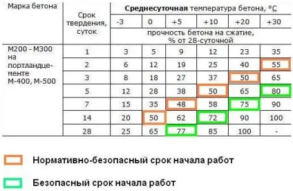 Скільки сохне бетон час застигання, схоплювання в приміщенні і на вулиці