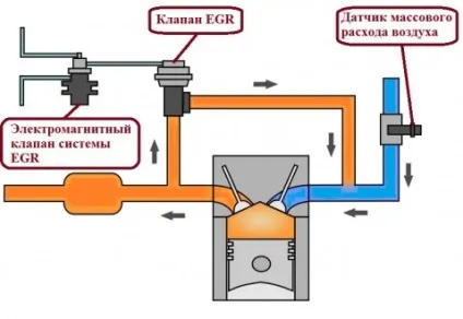 Система egr наскільки ефективно вона працює (як заглушити датчик ЄДР) Система egr наскільки ефективно вона працює