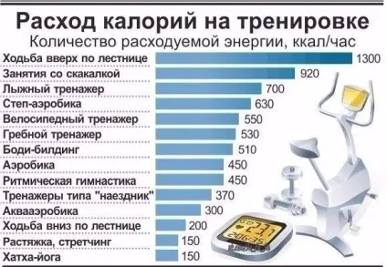 Скільки калорій потрібно спалювати в день, щоб схуднути (калорій) Скільки калорій потрібно спалювати в день, щоб схуднути