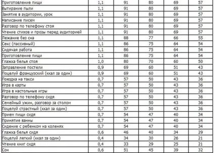 Скільки калорій потрібно спалювати в день, щоб схуднути (день) Скільки калорій потрібно спалювати в день, щоб схуднути