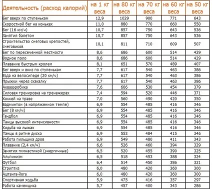 Скільки калорій потрібно спалювати в день, щоб схуднути (спалювати) Скільки калорій потрібно спалювати в день, щоб схуднути