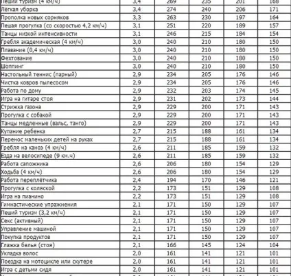 Скільки калорій потрібно спалювати в день, щоб схуднути (скільки) Скільки калорій потрібно спалювати в день, щоб схуднути