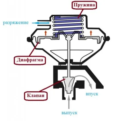 Система egr наскільки ефективно вона працює (як почистити ЄДР відео) Система egr наскільки ефективно вона працює