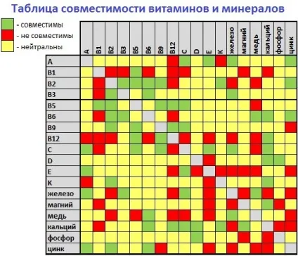 Поєднання вітамінів і мінералів між собою (поєднання) Поєднання вітамінів і мінералів між собою
