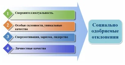 Соціально схвалювані і осуджені відхилення (що відхиляється) Соціально схвалювані і осуджені відхилення