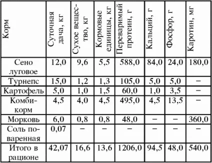 Зміст корови в домашніх умовах (безприв'язне), в особистому господарстві (умовах) Зміст корови в домашніх умовах (безприв'язне), в особистому господарстві