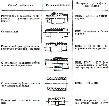 З'єднання пластикових труб як вибрати спосіб (труб) З'єднання пластикових труб як вибрати спосіб