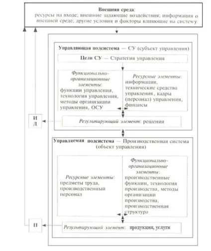 Склад елементів і підсистем системи управління - студопедія