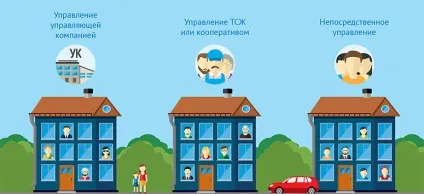 Способи управління багатоквартирним будинком (управління багатоквартирним будинком) Способи управління багатоквартирним будинком