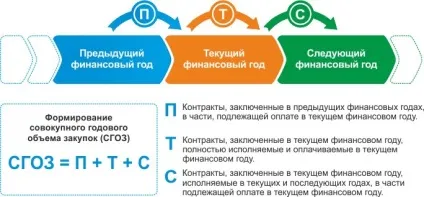 Сукупний річний обсяг закупівель (СгОз), по 44 ФЗ і 223 ФЗ (сукупний) Сукупний річний обсяг закупівель (СгОз), по 44 ФЗ і 223 ФЗ