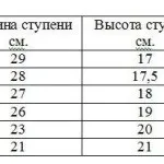 Стандартні розміри сходів і оптимальний розмір ступенів