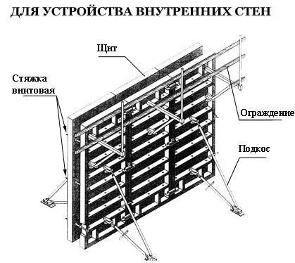 Стінова опалубка види, монтаж своїми руками, ціна (стінна) Стінова опалубка види, монтаж своїми руками, ціна