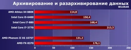 Порівняльне тестування процесорів amd phenom ii і fx для платформи am3 і сучасних моделей (процесорів) Порівняльне тестування процесорів amd phenom ii і fx для платформи am3 і сучасних моделей