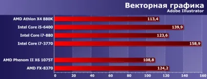 Порівняльне тестування процесорів amd phenom ii і fx для платформи am3 і сучасних моделей (порівняння) Порівняльне тестування процесорів amd phenom ii і fx для платформи am3 і сучасних моделей