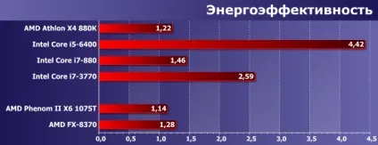 Порівняльне тестування процесорів amd phenom ii і fx для платформи am3 і сучасних моделей (am3 +) Порівняльне тестування процесорів amd phenom ii і fx для платформи am3 і сучасних моделей