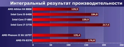 Порівняльне тестування процесорів amd phenom ii і fx для платформи am3 і сучасних моделей (phenom ii) Порівняльне тестування процесорів amd phenom ii і fx для платформи am3 і сучасних моделей