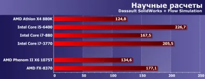 Порівняльне тестування процесорів amd phenom ii і fx для платформи am3 і сучасних моделей (phenom ii) Порівняльне тестування процесорів amd phenom ii і fx для платформи am3 і сучасних моделей