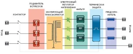 Стабілізатори напруги oberon e (lc) - електронні мережеві кондиціонери (електронні) Стабілізатори напруги oberon e (lc) - електронні мережеві кондиціонери