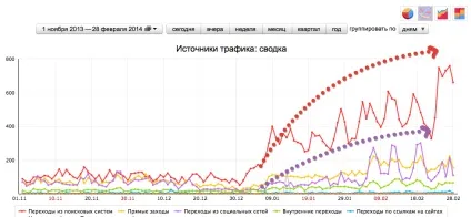 Статейное просування - кращий спосіб отримати трафік на молодий сайт (спосіб) Статейное просування - кращий спосіб отримати трафік на молодий сайт