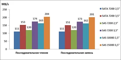 Порівняння продуктивності різних типів серверних накопичувачів (hdd, ssd, sata dom, eusb), тім (накопичувачів) Порівняння продуктивності різних типів серверних накопичувачів (hdd, ssd, sata dom, eusb), тім