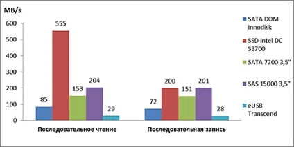 Порівняння продуктивності різних типів серверних накопичувачів (hdd, ssd, sata dom, eusb), тім (серверних) Порівняння продуктивності різних типів серверних накопичувачів (hdd, ssd, sata dom, eusb), тім