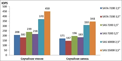 Порівняння продуктивності різних типів серверних накопичувачів (hdd, ssd, sata dom, eusb), тім (накопичувачів) Порівняння продуктивності різних типів серверних накопичувачів (hdd, ssd, sata dom, eusb), тім