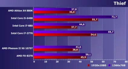 Порівняльне тестування процесорів amd phenom ii і fx для платформи am3 і сучасних моделей (процесорів) Порівняльне тестування процесорів amd phenom ii і fx для платформи am3 і сучасних моделей
