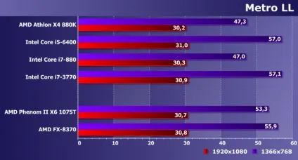 Порівняльне тестування процесорів amd phenom ii і fx для платформи am3 і сучасних моделей (продуктивність) Порівняльне тестування процесорів amd phenom ii і fx для платформи am3 і сучасних моделей