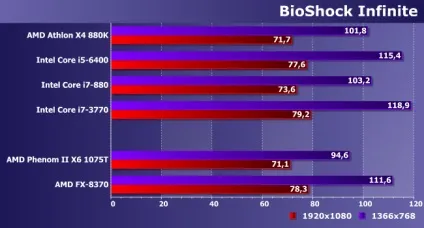 Порівняльне тестування процесорів amd phenom ii і fx для платформи am3 і сучасних моделей (енергоефективність) Порівняльне тестування процесорів amd phenom ii і fx для платформи am3 і сучасних моделей