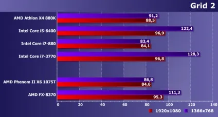 Порівняльне тестування процесорів amd phenom ii і fx для платформи am3 і сучасних моделей (amd) Порівняльне тестування процесорів amd phenom ii і fx для платформи am3 і сучасних моделей