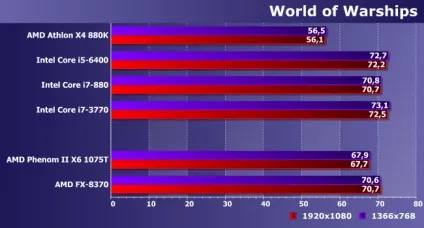 Порівняльне тестування процесорів amd phenom ii і fx для платформи am3 і сучасних моделей (процесорів) Порівняльне тестування процесорів amd phenom ii і fx для платформи am3 і сучасних моделей