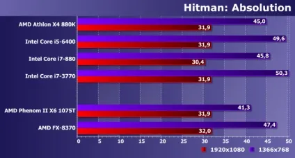 Порівняльне тестування процесорів amd phenom ii і fx для платформи am3 і сучасних моделей (amd) Порівняльне тестування процесорів amd phenom ii і fx для платформи am3 і сучасних моделей