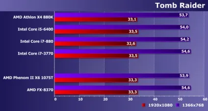Порівняльне тестування процесорів amd phenom ii і fx для платформи am3 і сучасних моделей (amd phenom ii x6 1075t) Порівняльне тестування процесорів amd phenom ii і fx для платформи am3 і сучасних моделей