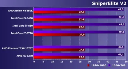 Порівняльне тестування процесорів amd phenom ii і fx для платформи am3 і сучасних моделей (phenom) Порівняльне тестування процесорів amd phenom ii і fx для платформи am3 і сучасних моделей