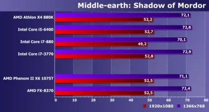 Порівняльне тестування процесорів amd phenom ii і fx для платформи am3 і сучасних моделей (phenom ii) Порівняльне тестування процесорів amd phenom ii і fx для платформи am3 і сучасних моделей