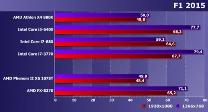 Порівняльне тестування процесорів amd phenom ii і fx для платформи am3 і сучасних моделей (am3 +) Порівняльне тестування процесорів amd phenom ii і fx для платформи am3 і сучасних моделей