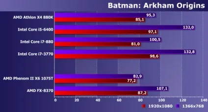 Порівняльне тестування процесорів amd phenom ii і fx для платформи am3 і сучасних моделей (енергоефективність) Порівняльне тестування процесорів amd phenom ii і fx для платформи am3 і сучасних моделей
