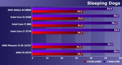 Порівняльне тестування процесорів amd phenom ii і fx для платформи am3 і сучасних моделей (процесор) Порівняльне тестування процесорів amd phenom ii і fx для платформи am3 і сучасних моделей