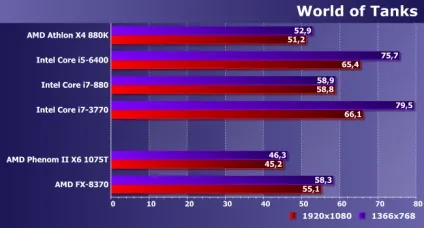 Порівняльне тестування процесорів amd phenom ii і fx для платформи am3 і сучасних моделей (енергоефективність) Порівняльне тестування процесорів amd phenom ii і fx для платформи am3 і сучасних моделей