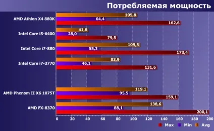 Порівняльне тестування процесорів amd phenom ii і fx для платформи am3 і сучасних моделей (am3 +) Порівняльне тестування процесорів amd phenom ii і fx для платформи am3 і сучасних моделей