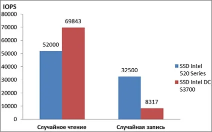 Порівняння продуктивності різних типів серверних накопичувачів (hdd, ssd, sata dom, eusb), тім (накопичувачів) Порівняння продуктивності різних типів серверних накопичувачів (hdd, ssd, sata dom, eusb), тім